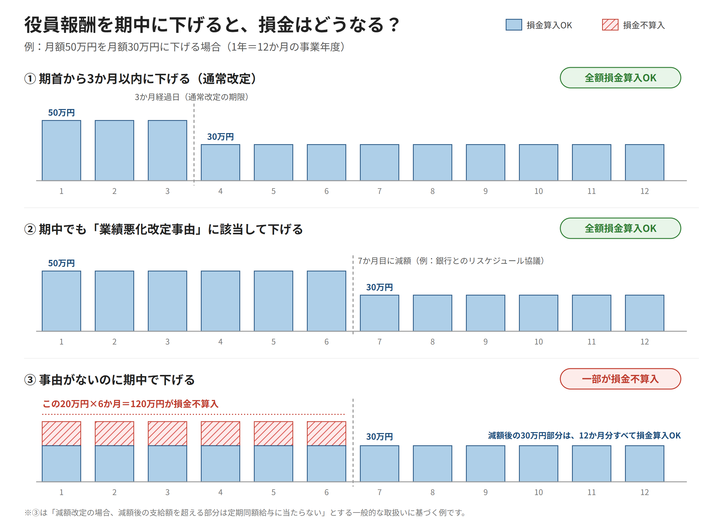 役員報酬を期中に下げた場合の損金算入・損金不算入の図解。①原則として事業年度開始から3か月以内の通常改定で月額50万円から30万円に下げた場合は全額損金算入OK。②期中でも業績悪化改定事由に該当して下げた場合は全額損金算入OK。③事由がないのに期中で下げた場合は、減額前の各月の支給額のうち減額後の30万円を超える20万円×6か月=120万円が損金不算入となり、減額後の30万円部分は12か月分すべて損金算入できる。
