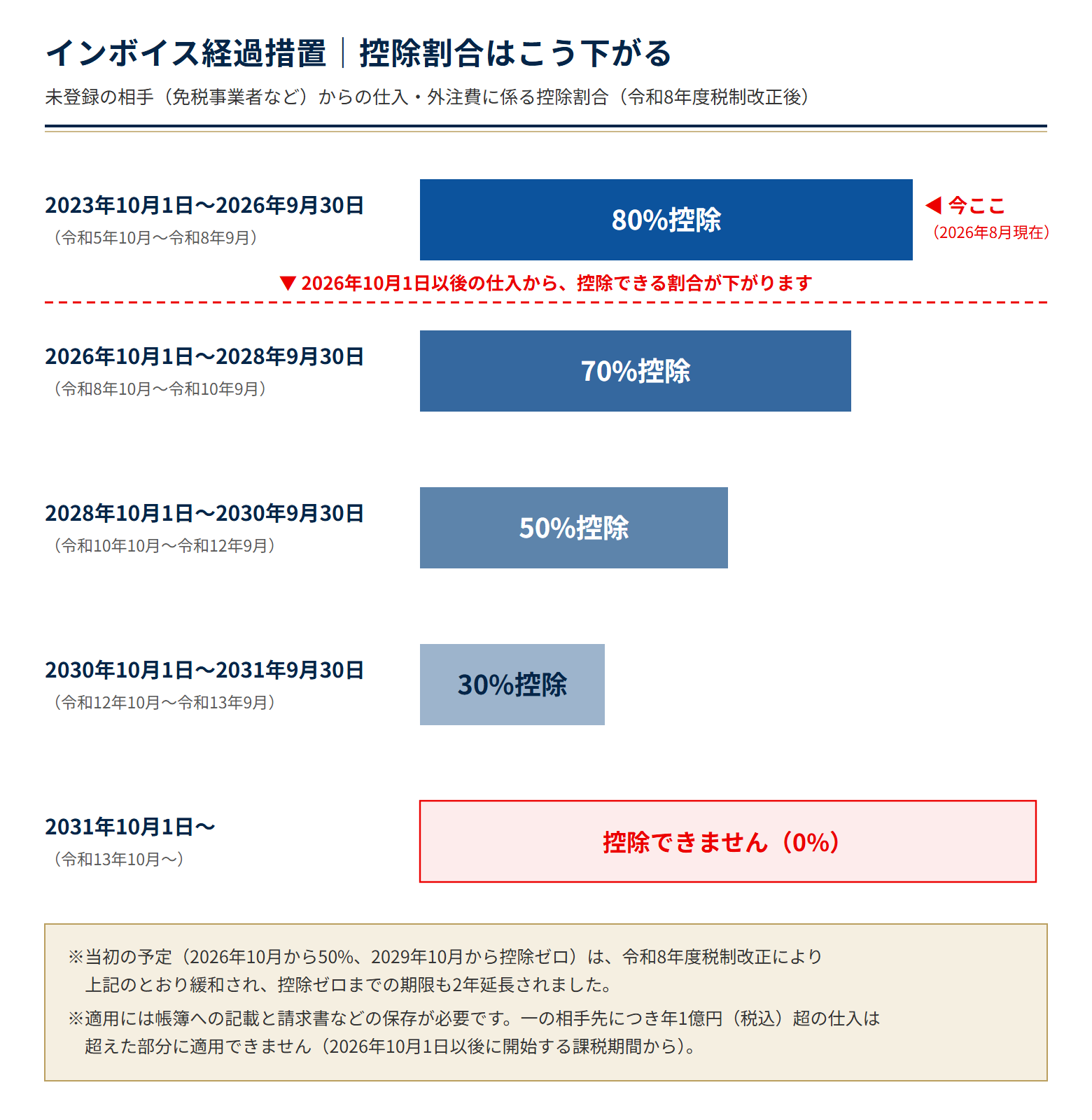 インボイス経過措置の控除割合スケジュール図。2023年10月1日から2026年9月30日までは80%控除。2026年10月1日から2028年9月30日までは70%控除。2028年10月1日から2030年9月30日までは50%控除。2030年10月1日から2031年9月30日までは30%控除。2031年10月1日以後は控除不可。当初予定の2026年10月からの50%への引き下げは令和8年度税制改正で70%に緩和され期限も2年延長された。一の相手先につき年1億円（税込）超の仕入は2026年10月1日以後に開始する課税期間から超えた部分に経過措置を適用できない。