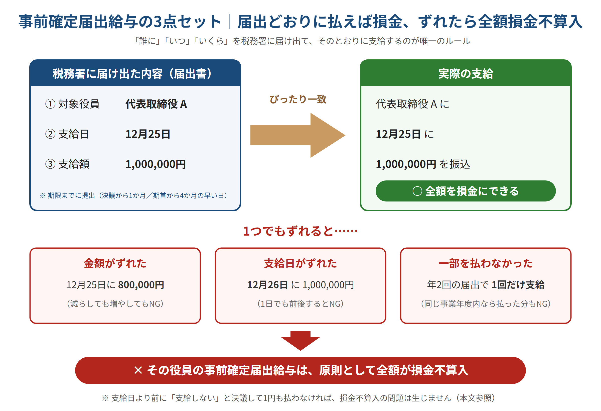 事前確定届出給与の3点セットの図解。税務署に届け出た内容（対象役員：代表取締役A、支給日：12月25日、支給額：1,000,000円）と実際の支給がぴったり一致すれば全額を損金にできる。金額がずれた（12月25日に800,000円）、支給日がずれた（12月26日に1,000,000円）、一部を払わなかった（年2回の届出で1回だけ支給）のように1つでもずれると、その役員の事前確定届出給与は原則として全額が損金不算入になる。支給日より前に支給しないと決議して1円も払わなければ損金不算入の問題は生じない。