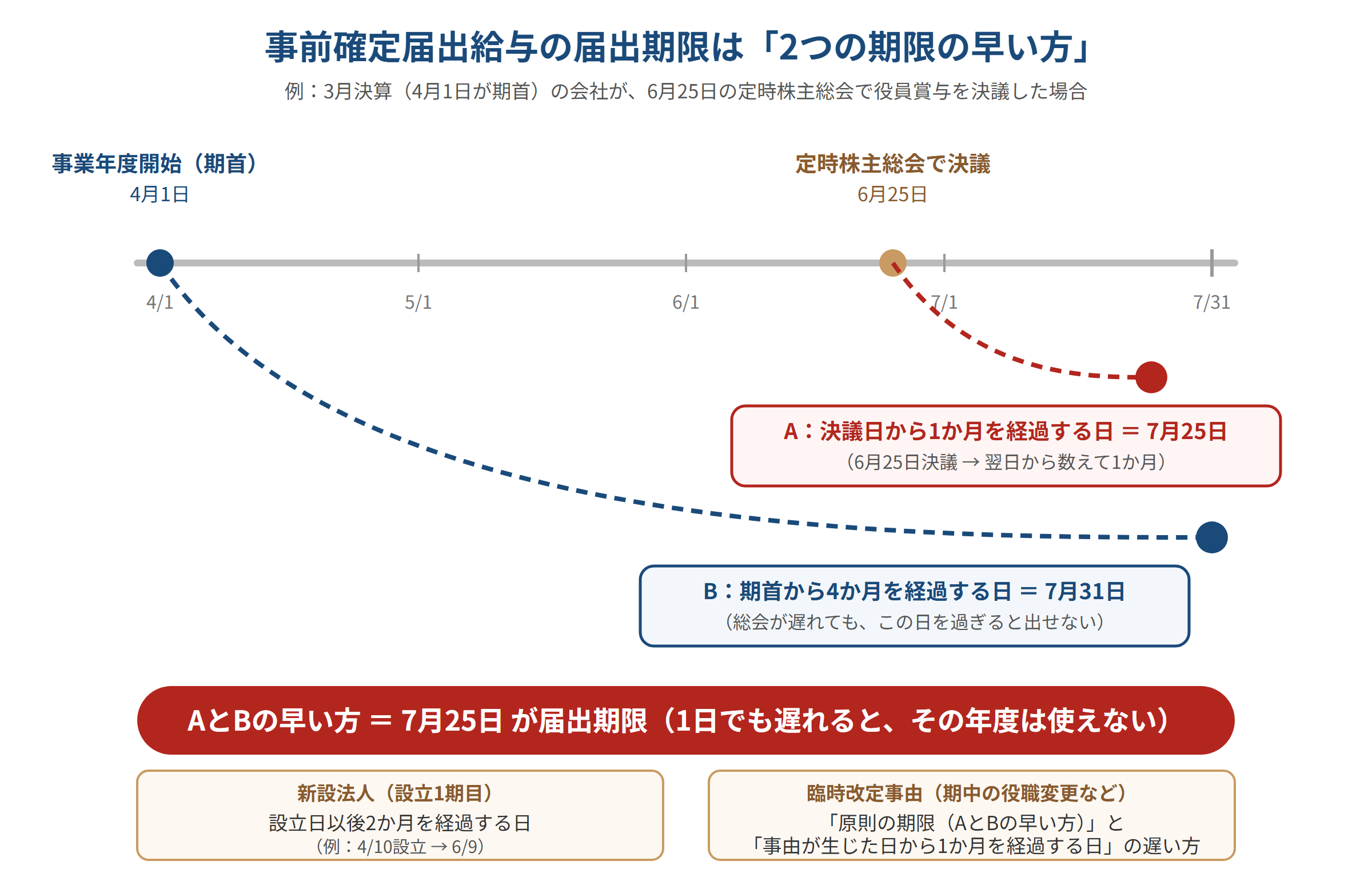 事前確定届出給与の届出期限のタイムライン図解。3月決算（4月1日が期首）の会社が6月25日の定時株主総会で役員賞与を決議した場合、A：決議日から1か月を経過する日は7月25日、B：期首から4か月を経過する日は7月31日で、早い方の7月25日が届出期限。新設法人は設立日以後2か月を経過する日（例：4月10日設立なら6月9日）、臨時改定事由（期中の役職変更など）は原則の期限と、その事由が生じた日から1か月を経過する日の遅い方。