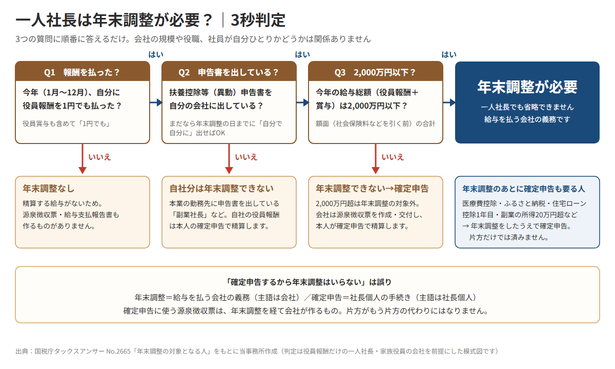 一人社長の年末調整の要否を判定するフロー図。今年役員報酬を1円でも払ったか、扶養控除等申告書を自分の会社に出しているか、給与総額が2,000万円以下か、の3つの質問にすべて「はい」なら年末調整が必要。報酬0円なら年末調整なし、扶養控除等申告書を他社に出している副業社長や給与総額2,000万円超は確定申告で精算する。医療費控除やふるさと納税、副業の所得20万円超などがある人は年末調整をしたうえで確定申告も行う。「確定申告するから年末調整はいらない」は誤り。