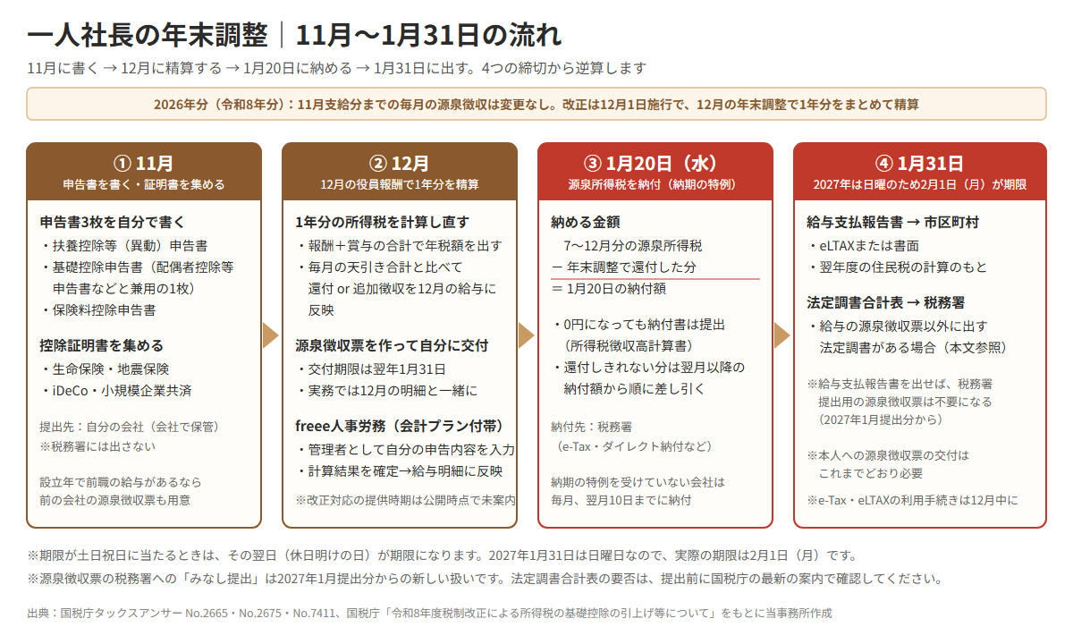 一人社長の年末調整の流れ。11月に扶養控除等申告書・基礎控除申告書（配偶者控除等申告書などと兼用）・保険料控除申告書の3枚を自分で書いて控除証明書を集め、12月の役員報酬で1年分の所得税を精算して源泉徴収票を自分に交付し、2027年1月20日（水）までに7〜12月分の源泉所得税を納期の特例で納付し、1月31日（2027年は日曜のため2月1日（月））までに給与支払報告書を市区町村へ、給与の源泉徴収票以外の法定調書がある場合は法定調書合計表を税務署へ提出する。2026年分は11月支給分までの毎月の源泉徴収は変更なし。