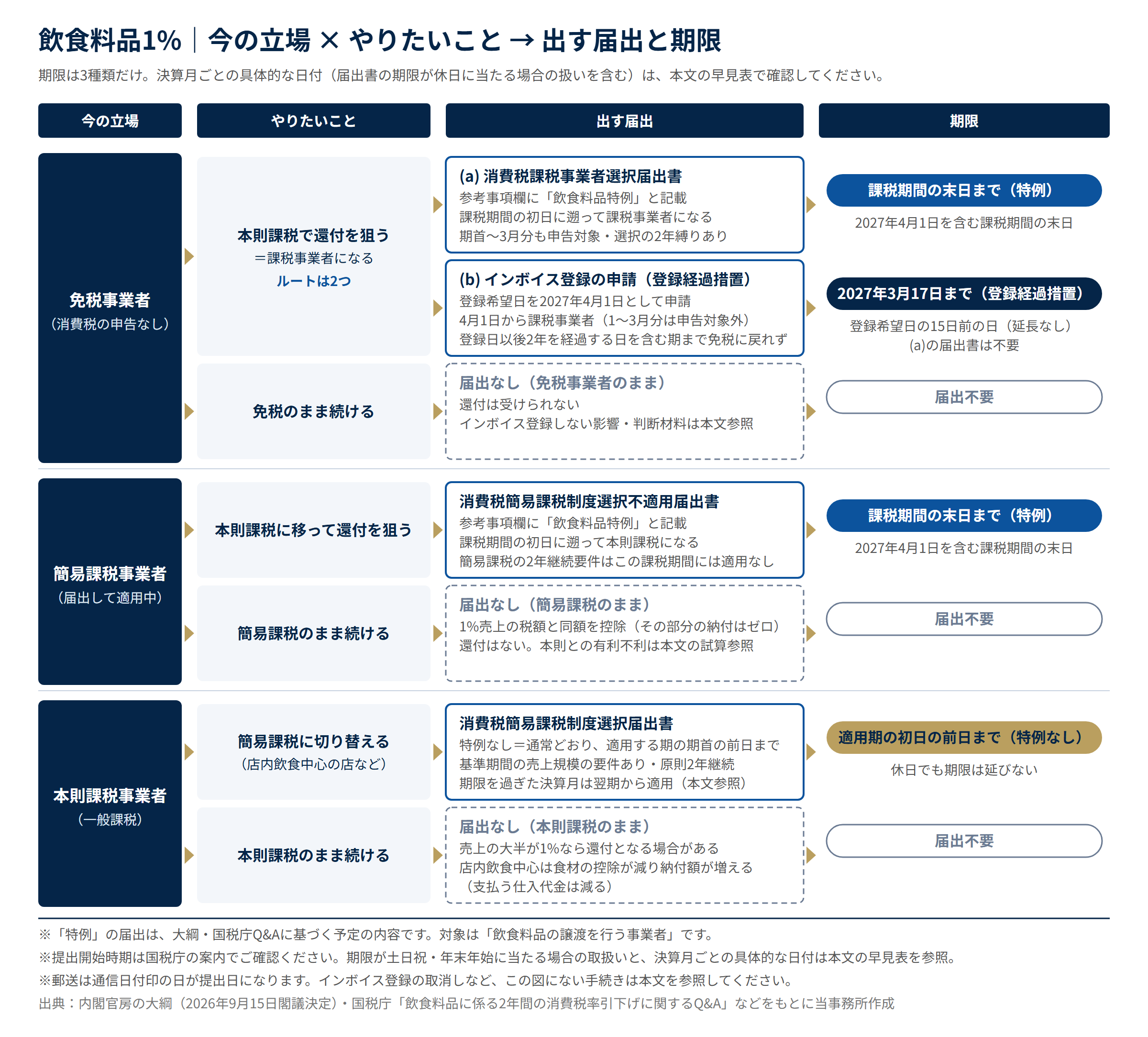 飲食料品1%の届出の判断フロー図。免税事業者が還付を狙うなら、課税事業者選択届出書を課税期間の末日まで(特例)か、インボイス登録申請を2027年3月17日まで(登録経過措置)。簡易課税から本則へは簡易課税制度選択不適用届出書を課税期間の末日まで(特例)。本則から簡易へは特例なしで適用期の初日の前日まで。
