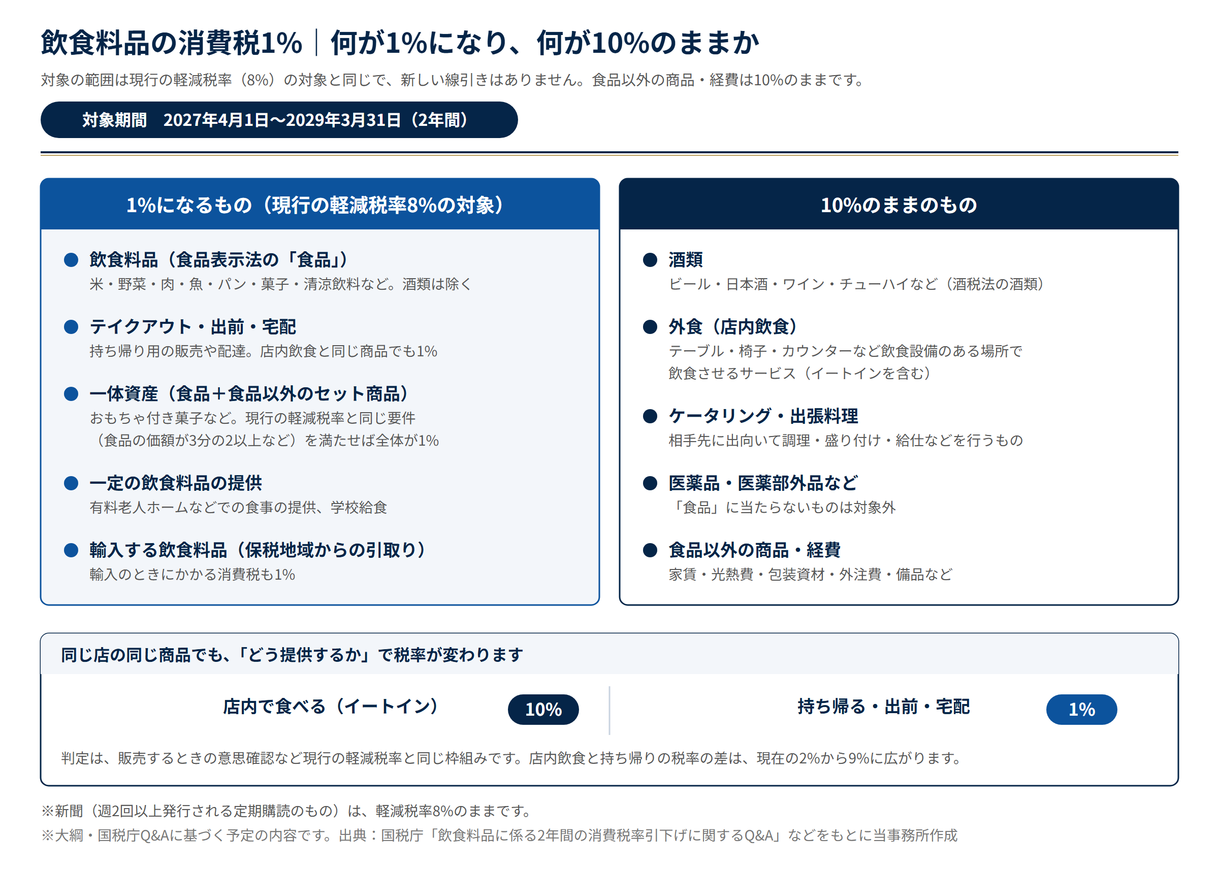 飲食料品の消費税1%(2027年4月1日〜2029年3月31日)の対象範囲の図。飲食料品、テイクアウト・出前・宅配、一体資産(要件を満たすもの)などは1%。酒類、外食(店内飲食)、ケータリング、医薬品、食品以外の商品や経費は10%のまま。同じ商品でも店内で食べれば10%、持ち帰れば1%。新聞は8%のまま。