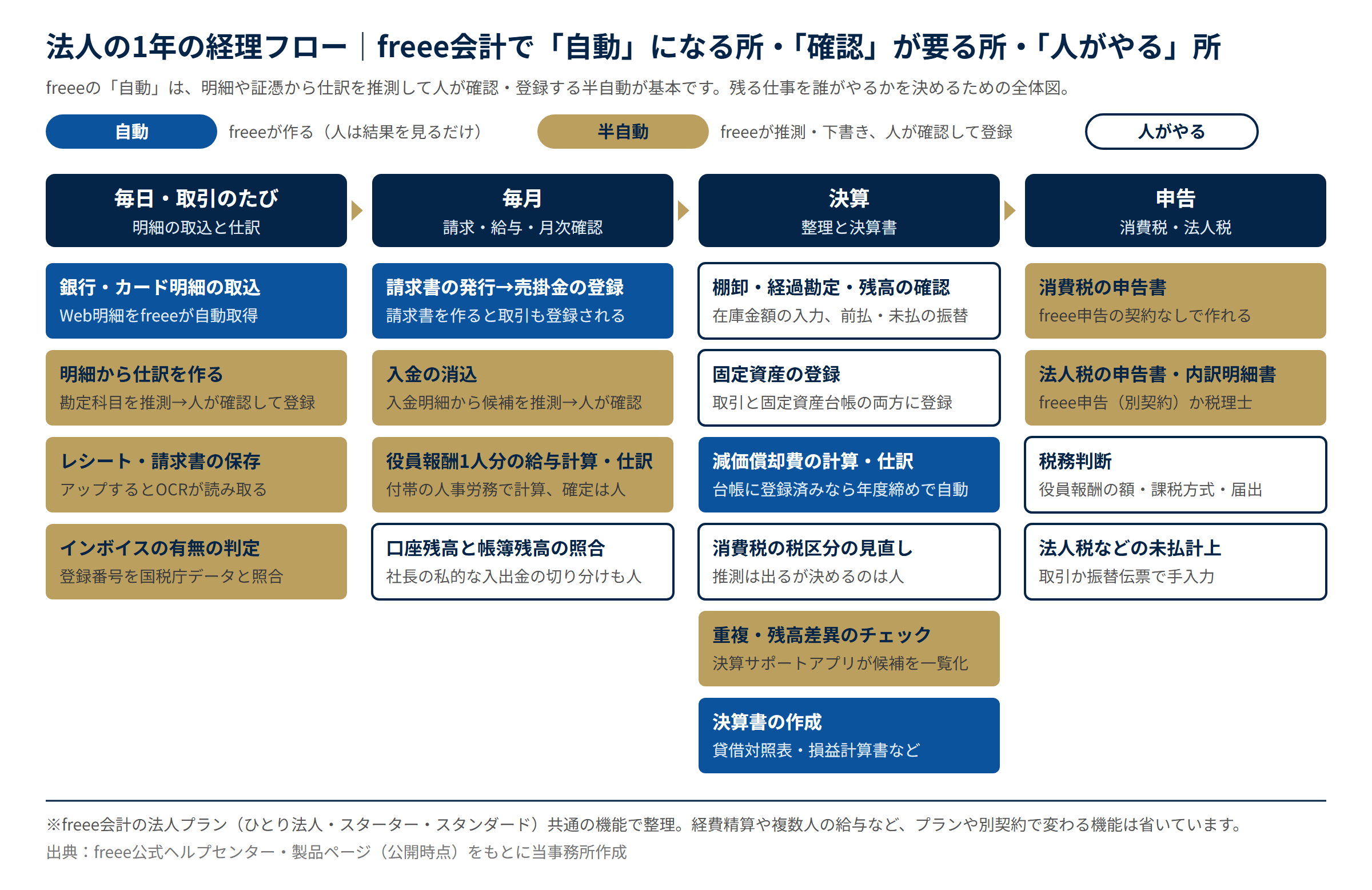 法人の1年の経理フロー（毎日・毎月・決算・申告）を、freee会計で自動になる仕事・確認が要る半自動の仕事・人がやる仕事の3色で分けた図。明細の取込・請求書からの売掛金登録・減価償却・決算書は自動、仕訳や入金消込・申告書は半自動、残高の照合・棚卸・固定資産の登録・税区分の見直し・税務判断は人がやる。