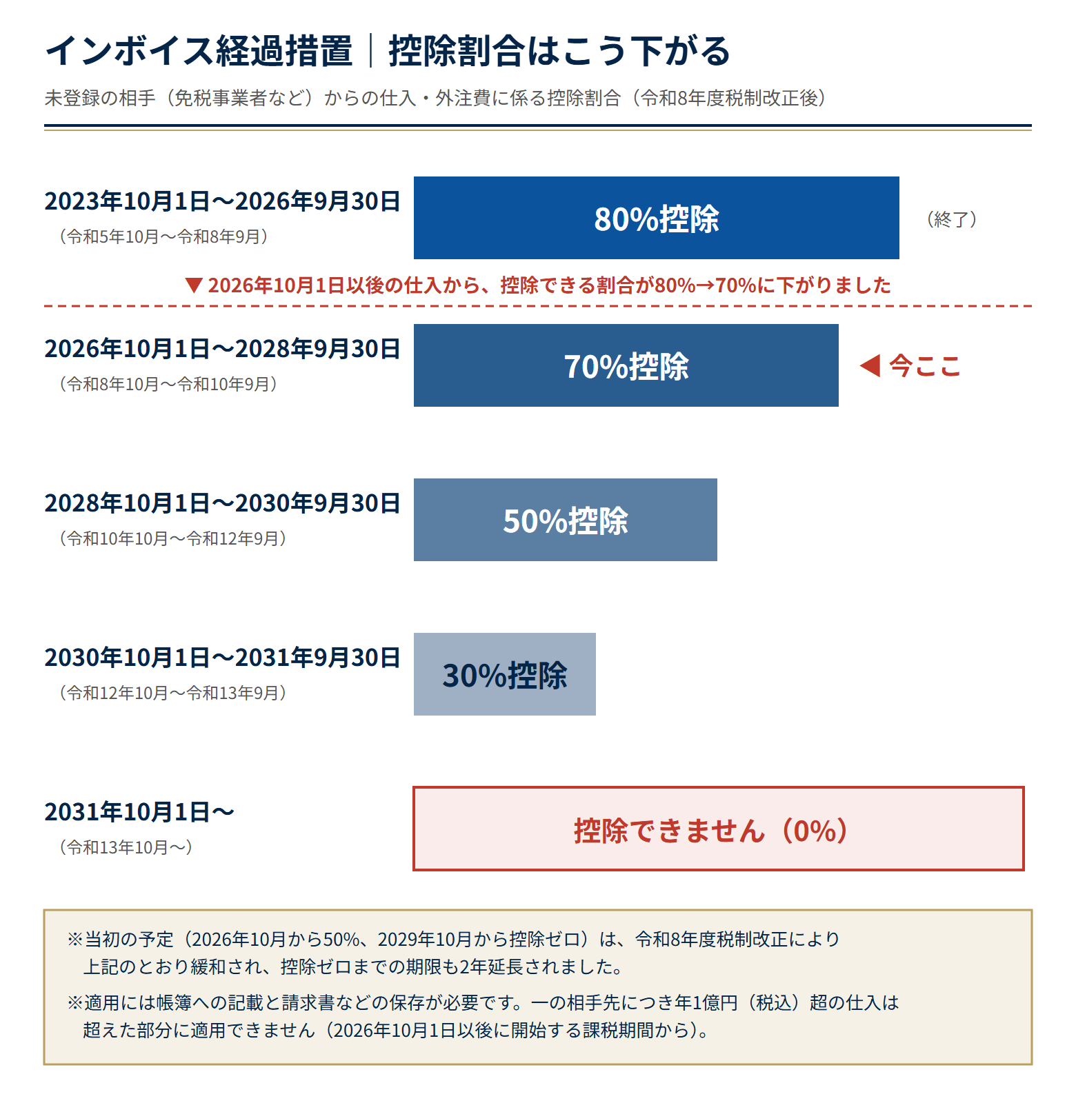 インボイス経過措置の控除割合スケジュール図。2023年10月1日から2026年9月30日までは80%控除。2026年10月1日から2028年9月30日までは70%控除。2028年10月1日から2030年9月30日までは50%控除。2030年10月1日から2031年9月30日までは30%控除。2031年10月1日以後は控除不可。当初予定の2026年10月からの50%への引き下げは令和8年度税制改正で70%に緩和され期限も2年延長された。一の相手先につき年1億円（税込）超の仕入は2026年10月1日以後に開始する課税期間から超えた部分に経過措置を適用できない。