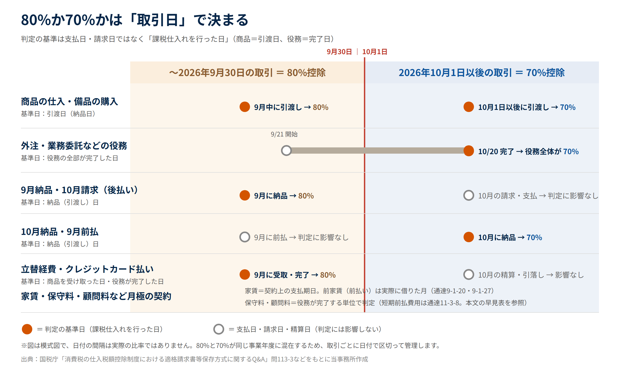 インボイス経過措置の80%と70%の判定図。2026年9月30日までの取引は80%控除、2026年10月1日以後の取引は70%控除。判定の基準は支払日や請求日ではなく課税仕入れを行った日。商品の仕入や備品の購入は引渡日、外注や業務委託などの役務は役務の全部が完了した日で判定し、9月21日に開始して10月20日に完了する役務は全体が70%。9月納品・10月請求は80%、10月納品・9月前払は70%、立替経費やクレジットカード払いは、精算日や引落し日ではなく、実際に商品を受け取った日・役務が完了した日で判定する。家賃は契約上の支払期日で判定し、前払い（前家賃）の分は実際に貸付けを受けた月で判定する（消費税法基本通達9-1-20・9-1-27）。保守料・顧問料は役務が完了する単位で判定する（短期前払費用の取扱いの適用を受けている前払費用は消費税法基本通達11-3-8による。本文の早見表を参照）。