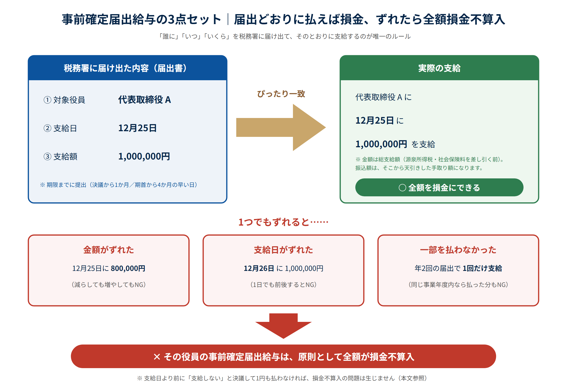 事前確定届出給与の3点セットの図解。税務署に届け出た内容（対象役員：代表取締役A、支給日：12月25日、支給額：1,000,000円）と実際の支給がぴったり一致すれば全額を損金にできる。金額がずれた（12月25日に800,000円）、支給日がずれた（12月26日に1,000,000円）、一部を払わなかった（年2回の届出で1回だけ支給）のように1つでもずれると、その役員の事前確定届出給与は原則として全額が損金不算入になる。支給日より前に支給しないと決議して1円も払わなければ損金不算入の問題は生じない。金額は源泉所得税・社会保険料を差し引く前の総支給額で比べ、振込額は差し引き後の手取り額になる。